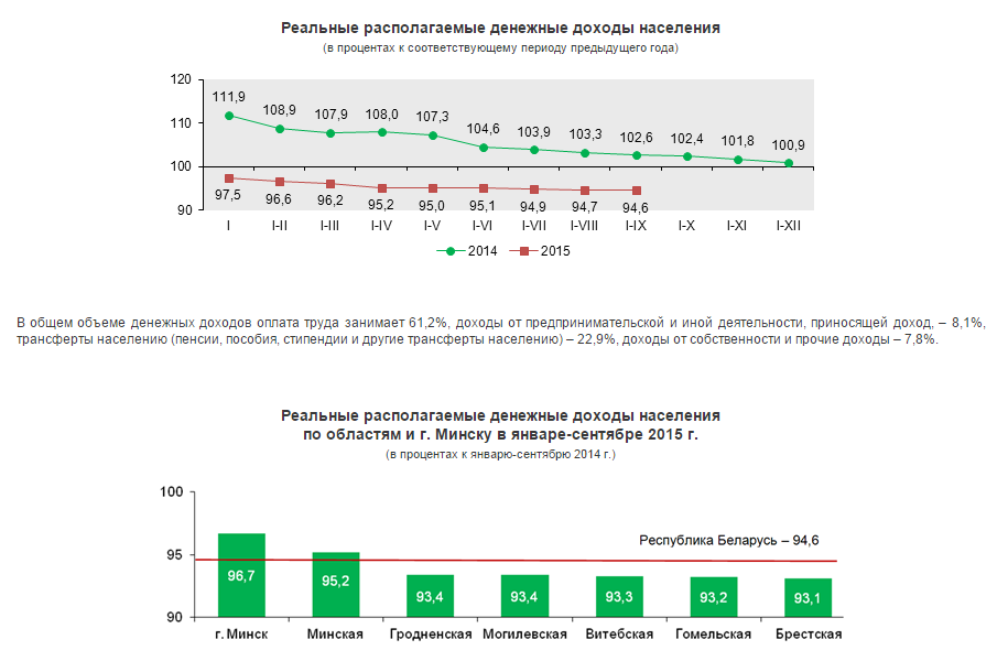 Belstat gov by электронная отчетность. Реальные располагаемые денежные доходы населения Беларуси. Реальные располагаемые доходы Белоруссия по годам. Уровень доходов населения Белоруссия на сегодня. ИМНС Республики Беларусь по доходам населения 80215540925.