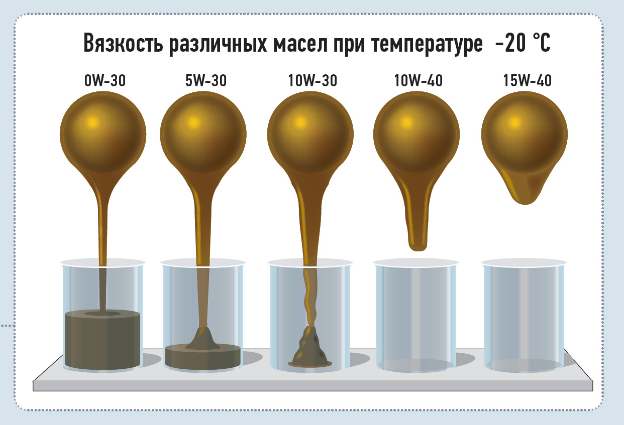 Вязкость различных масел при температуре -20