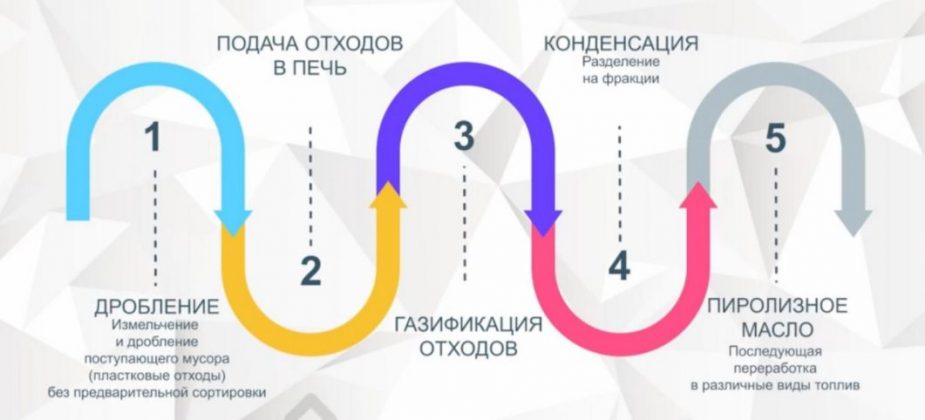 Экологическая часть проекта по технологии